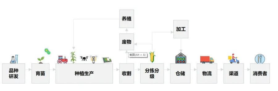 农业全资产链另日何如开展？(图1)